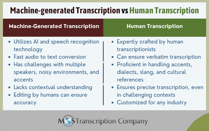 Machine-generated Transcription vs Human Transcription