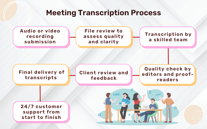  Meeting Transcription Process