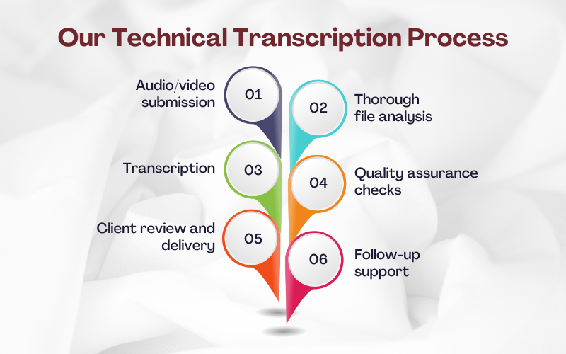 Our Technical Transcription Process
